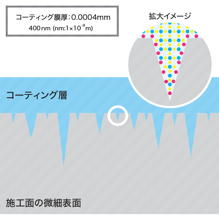 図4.機械的付着イメージ